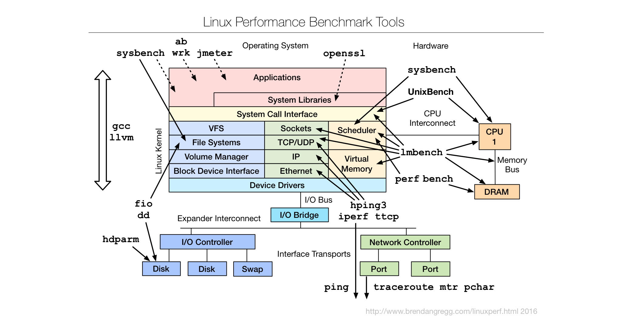 Benchmark performanta linux servere CSGO