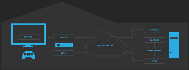 Steam remote play streaming