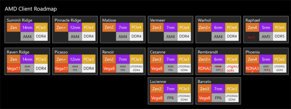 AMD Ryzen 2021-2022 - Ryzen Roadmap