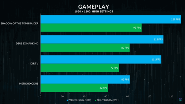 gameplay-performanta-ryzen-6000-cpu-benchmark-amd-2021-vs-2022.png