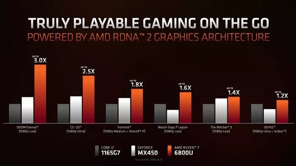 ryzen-6800U-RDNA-2-vs-intel-i7-1165G7-vs-nvidia-Geforce-MX450.jpg