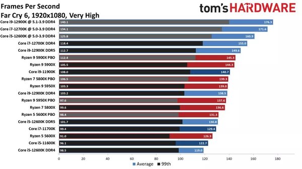 Benchmark Intel Alderlake - FPS Far Cry 6 FullHD Very High