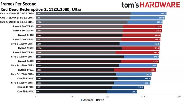 Benchmark Intel Alderlake - FPS Red Dead Redemption 2 FullHD Ultra