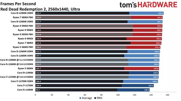 Benchmark Intel Alderlake - FPS Red Dead Redemption 2 Ultra