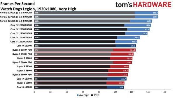 Benchmark Intel Alderlake - FPS Watch Dogs 2 FullHD Very High