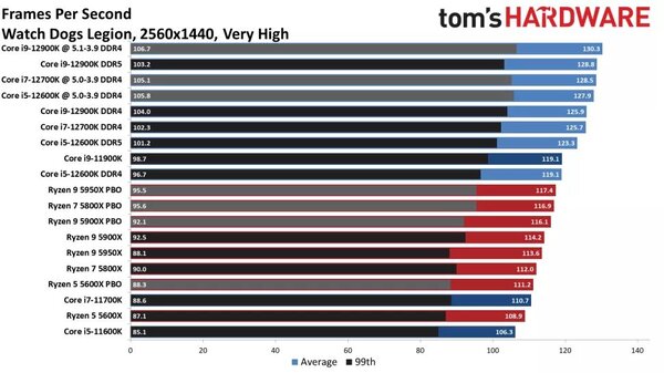 Benchmark Intel Alderlake - FPS Watch Dogs 2 Very High