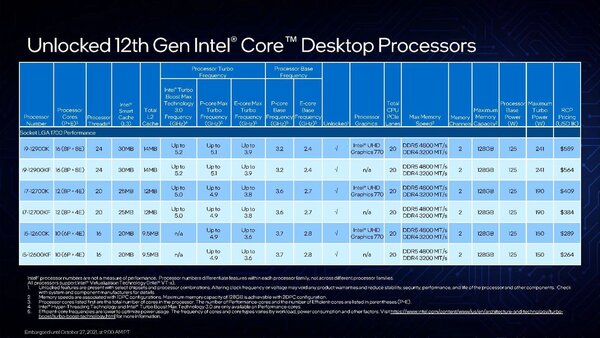 Procesoare Intel deblocate: Alder Lake unlocked