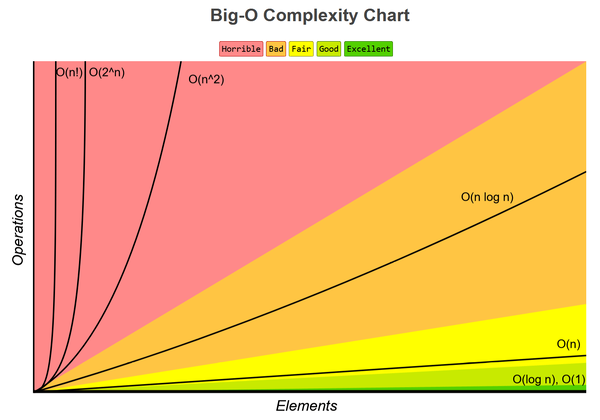 Big-O-Complexity-Chart.png
