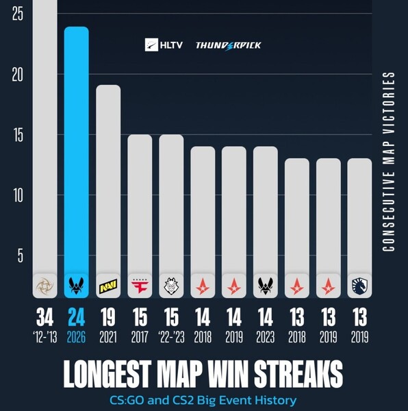 fairside-cs2-vitality-map-win-streak-history-2026-record.jpg