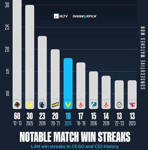 fairside-cs2-vitality-win-streak-2026.jpg