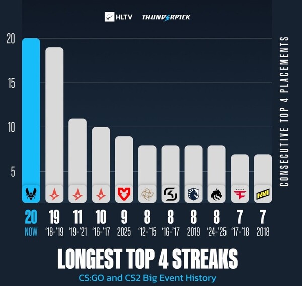 fairside-vitality-record-longest-top-4-streaks-cs2-history.jpg