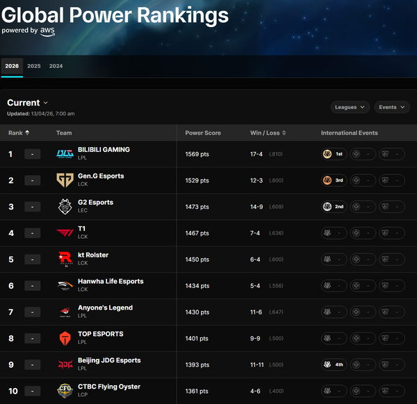 Lol Rankings Global