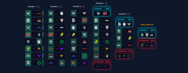 Predictii Major CS2 Stage 1