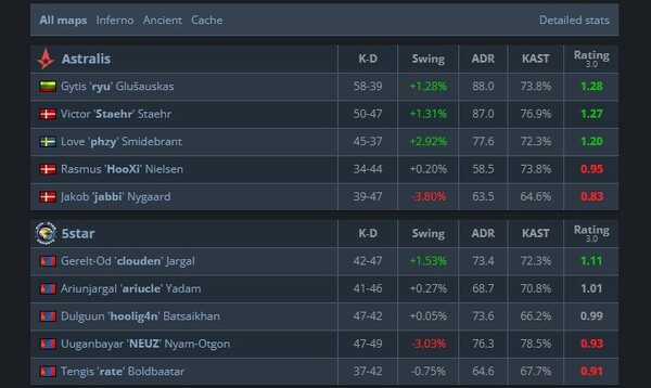 astralis-5star-scoreboard-fairside-fissure-playground.thumb.jpg.177bc50435ee02e0a37cba1d5d535a93.jpg